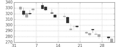 日通の日足チャート(2009年2月)