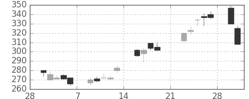 日通の日足チャート(2009年3月)