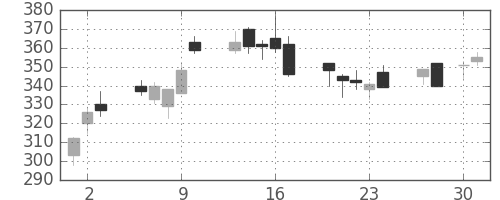 日通の日足チャート(2009年4月)