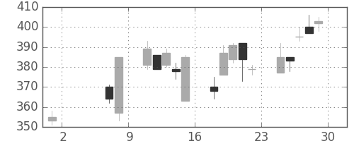 日通の日足チャート(2009年5月)