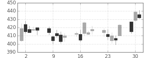 日通の日足チャート(2009年6月)