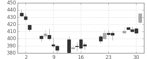 日通の日足チャート(2009年7月)