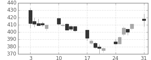日通の日足チャート(2009年8月)