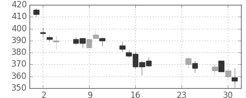 日通の日足チャート(2009年9月)