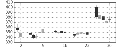 日通の日足チャート(2009年10月)