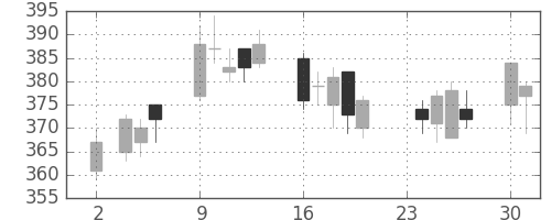 日通の日足チャート(2009年11月)