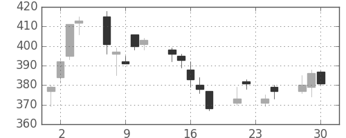 日通の日足チャート(2009年12月)