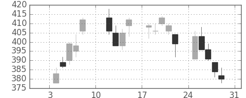 日通の日足チャート(2010年1月)
