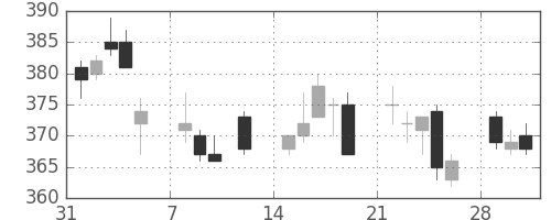 日通の日足チャート(2010年2月)