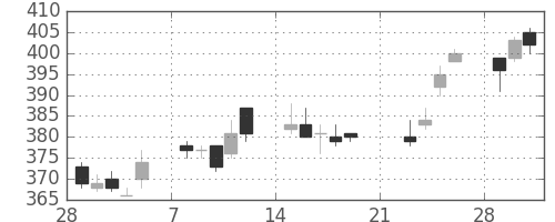 日通の日足チャート(2010年3月)