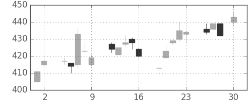 日通の日足チャート(2010年4月)