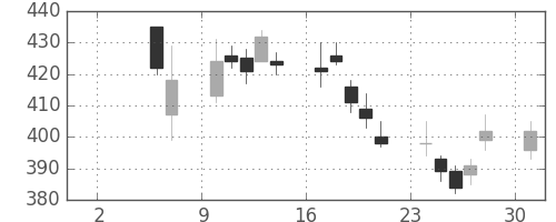 日通の日足チャート(2010年5月)