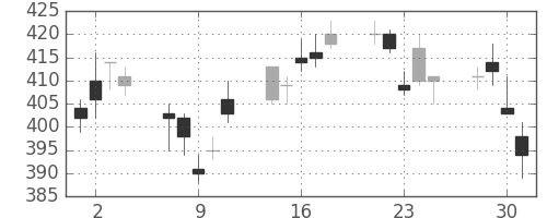 日通の日足チャート(2010年6月)