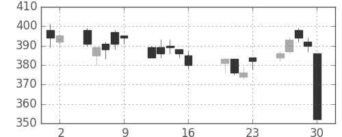 日通の日足チャート(2010年7月)