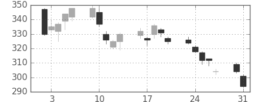 日通の日足チャート(2010年8月)