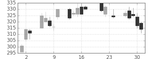 日通の日足チャート(2010年9月)