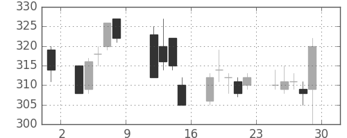 日通の日足チャート(2010年10月)
