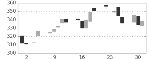 日通の日足チャート(2010年11月)