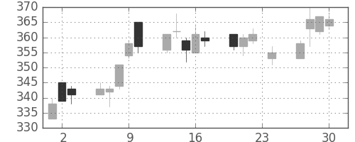日通の日足チャート(2010年12月)