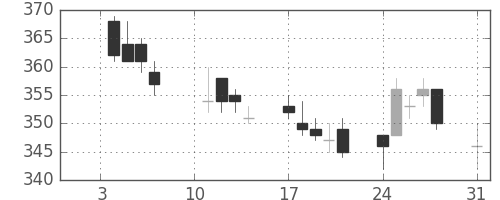 日通の日足チャート(2011年1月)