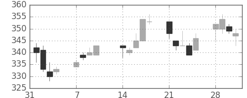 日通の日足チャート(2011年2月)