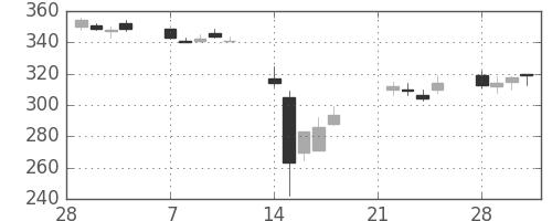 日通の日足チャート(2011年3月)