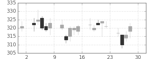 日通の日足チャート(2011年4月)