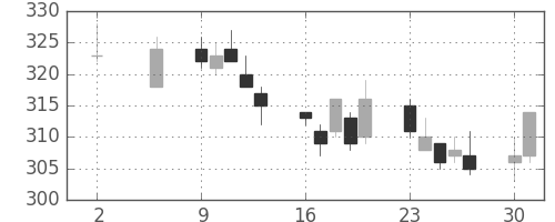 日通の日足チャート(2011年5月)