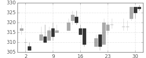 日通の日足チャート(2011年6月)