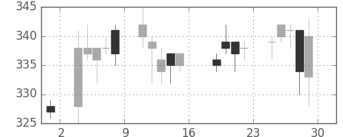 日通の日足チャート(2011年7月)