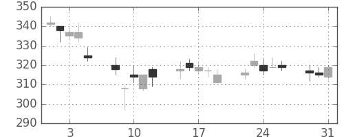 日通の日足チャート(2011年8月)