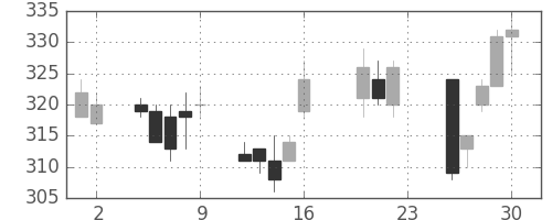 日通の日足チャート(2011年9月)