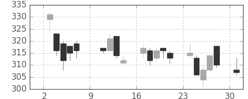 日通の日足チャート(2011年10月)