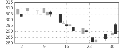 日通の日足チャート(2011年11月)