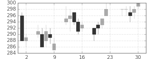 日通の日足チャート(2011年12月)