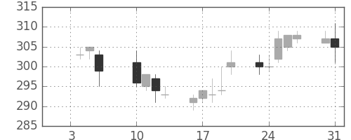 日通の日足チャート(2012年1月)