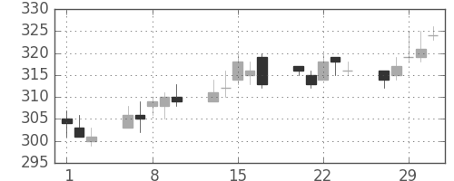 日通の日足チャート(2012年2月)