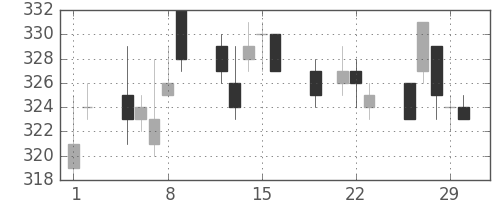 日通の日足チャート(2012年3月)