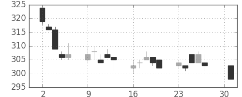 日通の日足チャート(2012年4月)