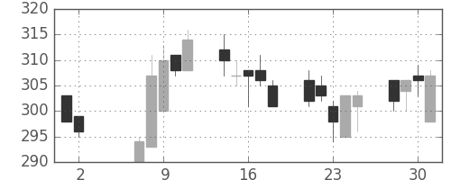 日通の日足チャート(2012年5月)