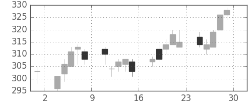 日通の日足チャート(2012年6月)