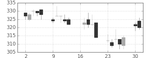 日通の日足チャート(2012年7月)