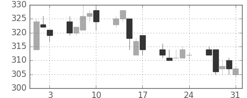 日通の日足チャート(2012年8月)