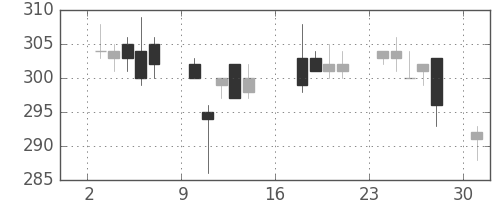 日通の日足チャート(2012年9月)