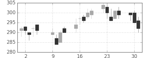 日通の日足チャート(2012年10月)