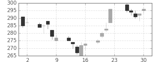 日通の日足チャート(2012年11月)