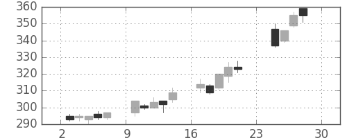 日通の日足チャート(2012年12月)