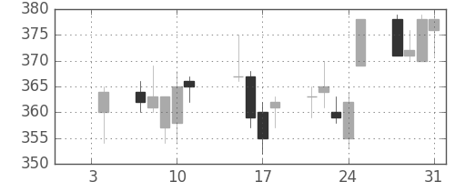 日通の日足チャート(2013年1月)