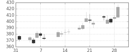 日通の日足チャート(2013年2月)