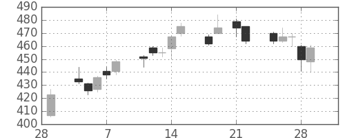 日通の日足チャート(2013年3月)